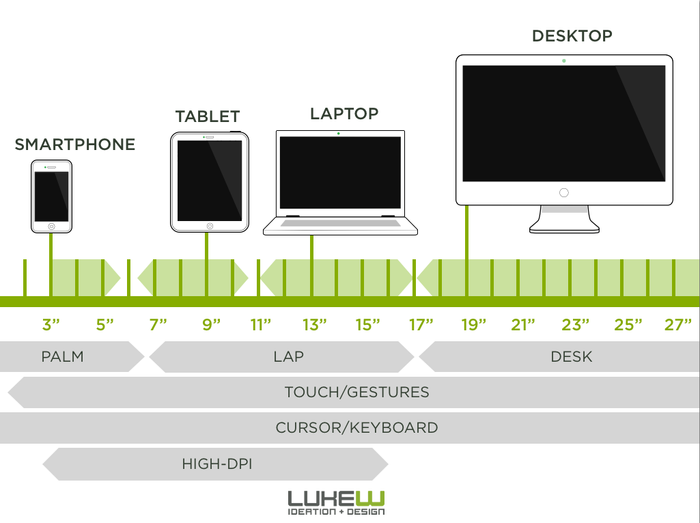 Unified device design