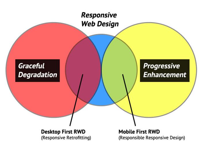 Chart of responsive web design, progressive enhancement, and graceful degradation